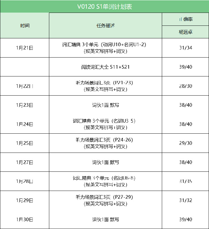雅思高分學員|雅思首考7分：寒假28天，從雅思小白到高分結業