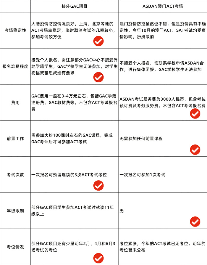 2022年國(guó)內(nèi)ACT考試報(bào)名