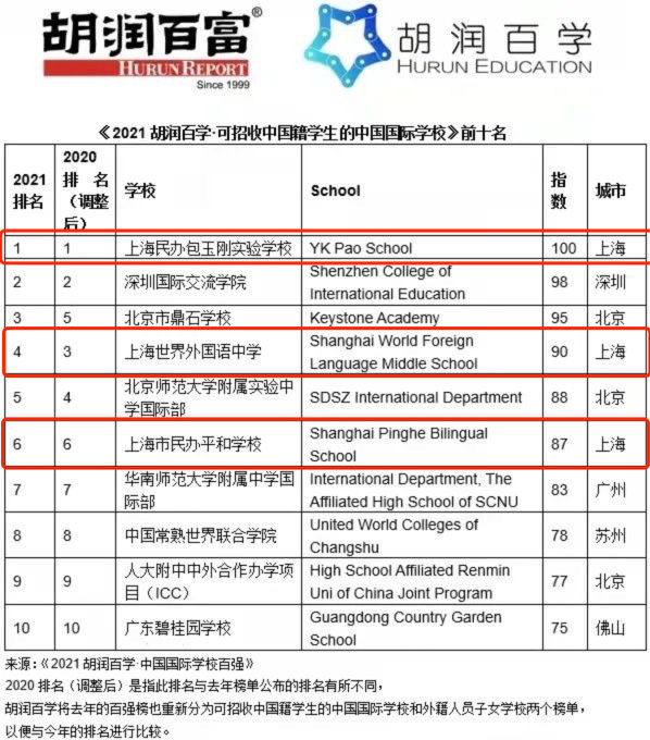 上海四校八大你了解多少？國(guó)際學(xué)校排名如何？
