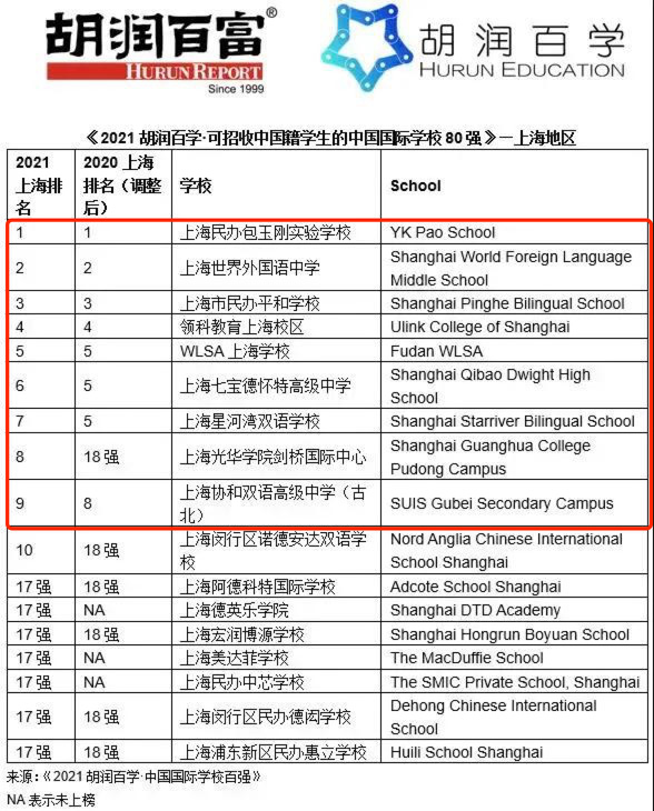 上海四校八大你了解多少？國(guó)際學(xué)校排名如何？