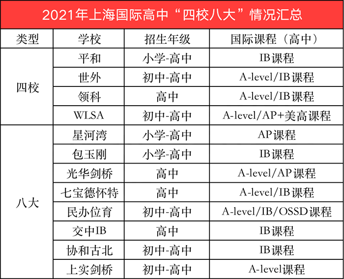 上海四校八大你了解多少？國(guó)際學(xué)校排名如何？