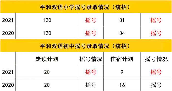 上海平和雙語學(xué)校小學(xué)和初中搖號結(jié)果
