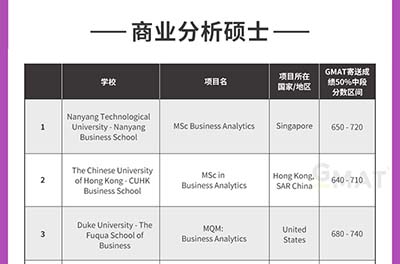 中國GMAT考生青睞的商科專業（2021版）