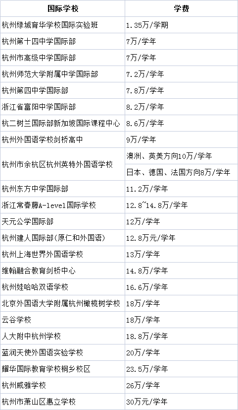 1 杭州國際學校學費最低2.7萬年，最高近30萬，學費差在哪兒？3.png