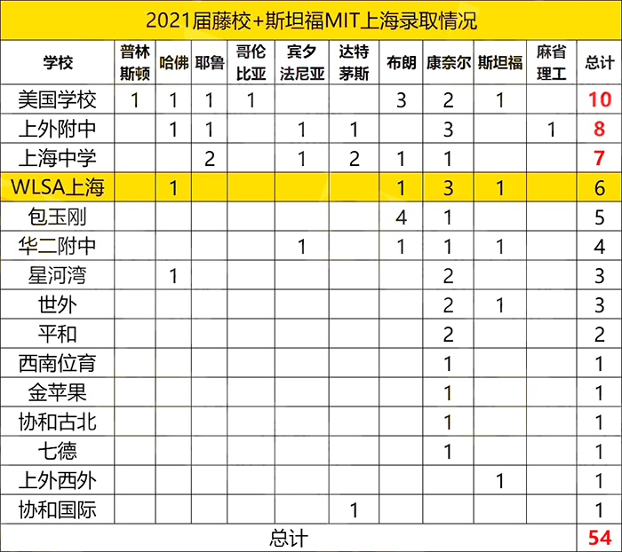 WLSA上海到底有多強？2022美本早申錄取上海民辦TOP1！