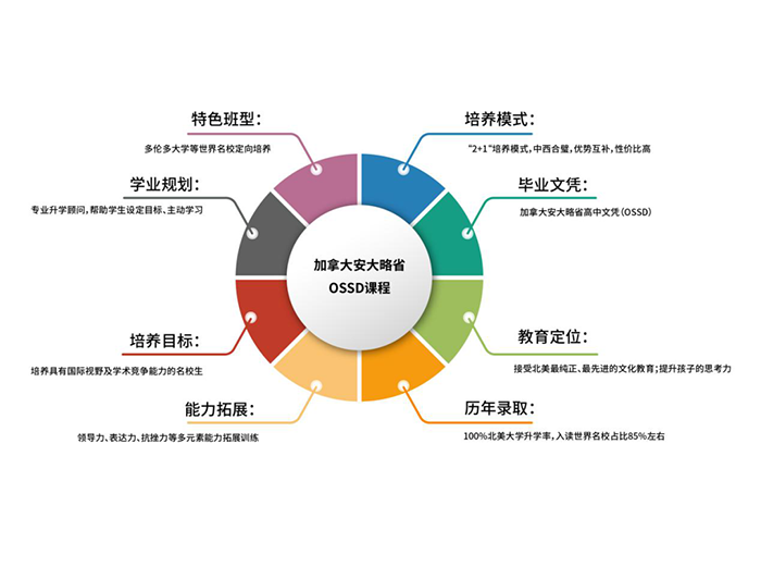上海民辦位育中學加拿大OSSD課程