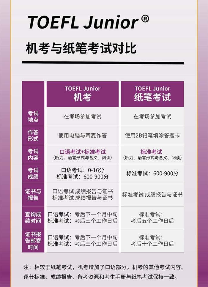 小托?？荚嚈C考與筆試考試對比