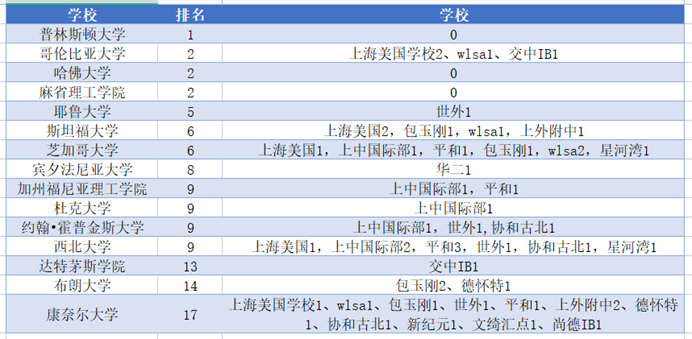 從2022年藤校早申錄取看上海國際高中學校排名