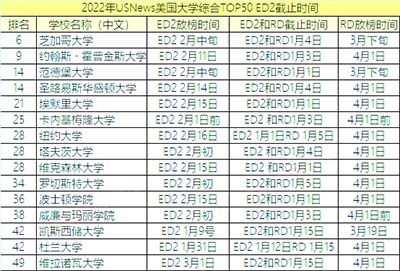 EA/ED錄取結(jié)束，還可以申請哪些大學(xué)？