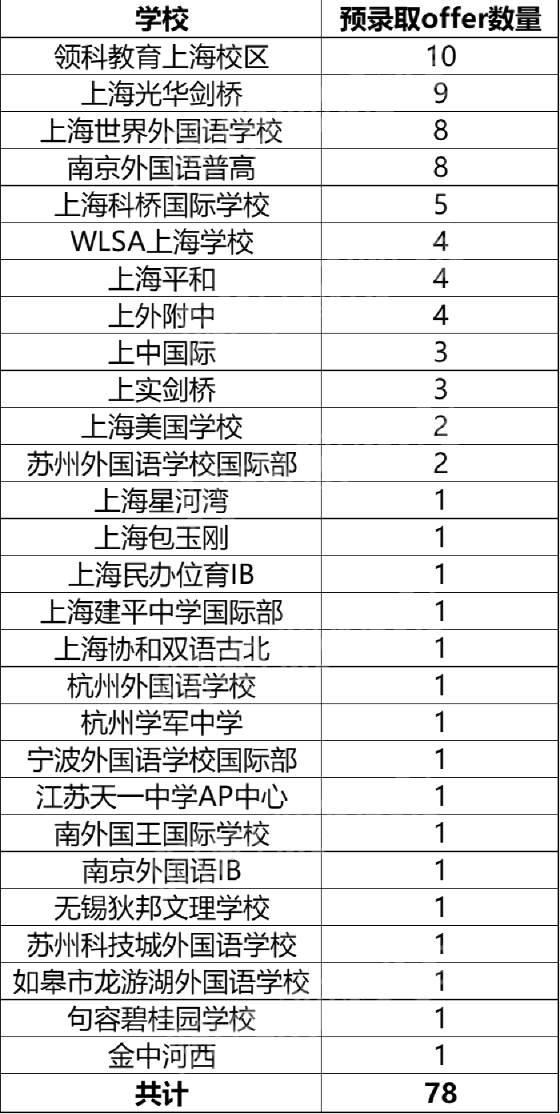 2022屆牛津大學錄取榜單