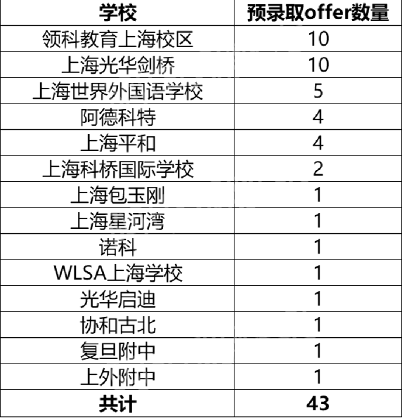 2022屆牛津大學錄取榜單
