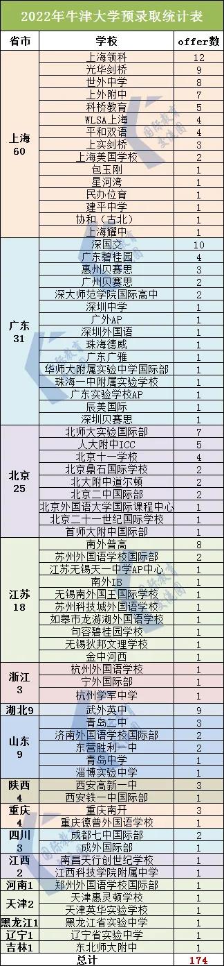 2022年牛津大學預錄取統計表