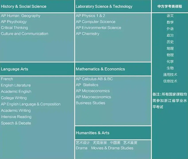 杭師大附中國際部高中課程安排