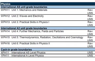 A level物理UNIT 5公式及知識要點（Edexcel）