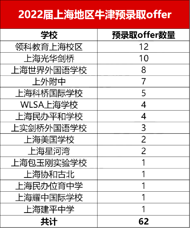 上海領(lǐng)科開放2022秋季招生報名，牛劍專業(yè)戶！