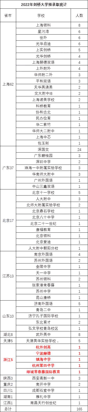 2022劍橋大學放榜，杭州3所國際高中有錄取