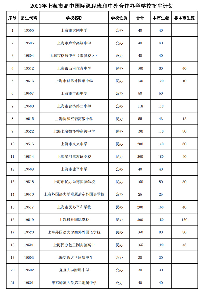 上海“21所”國際高中學校排名，附2022招生計劃