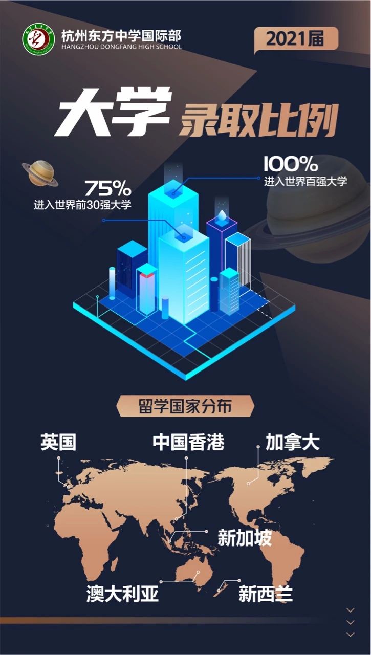 杭州東方中學(xué)國際部2021屆畢業(yè)生升學(xué)數(shù)據(jù)