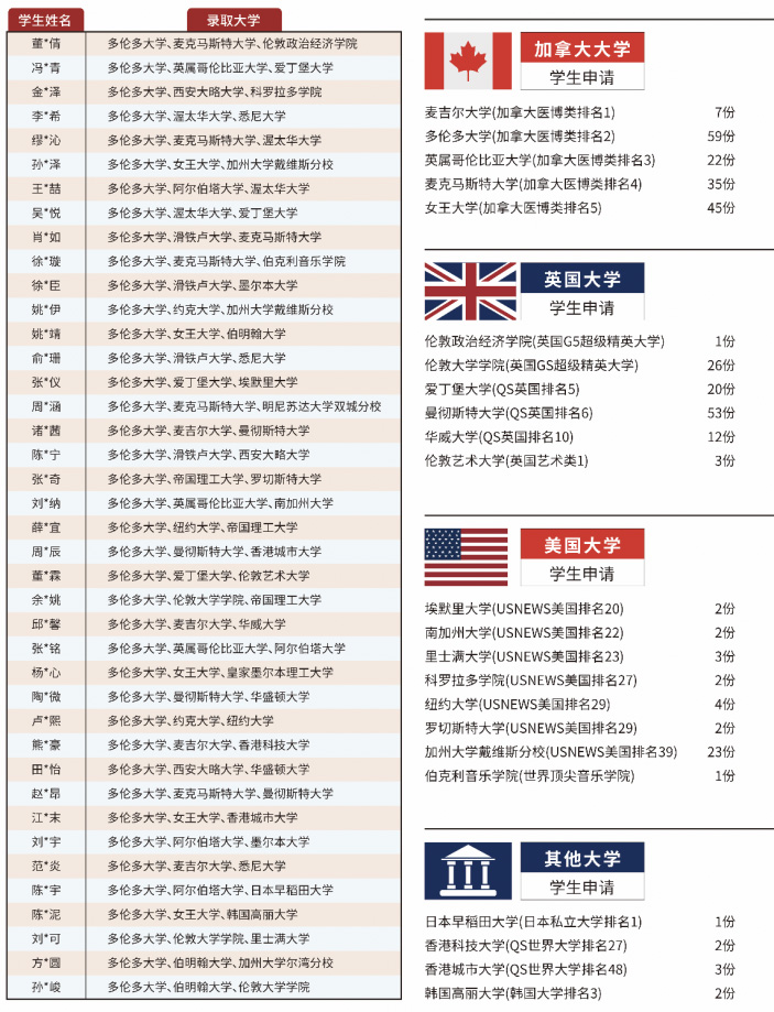 杭二國際部2021年升學錄取情況