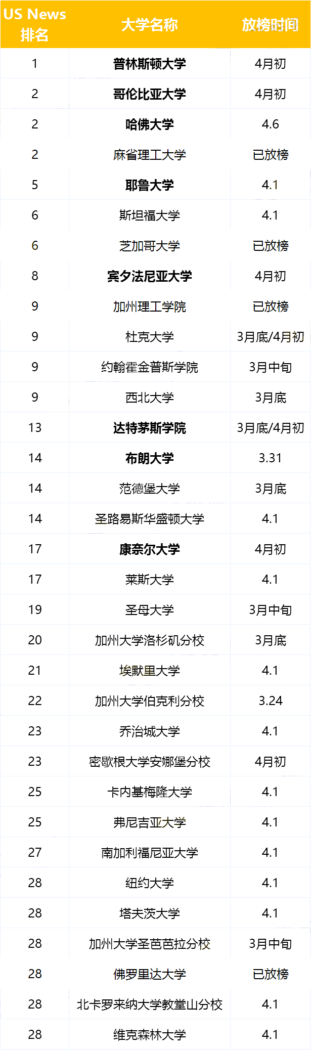 2022美本RD放榜時間_上海學校錄取排行榜