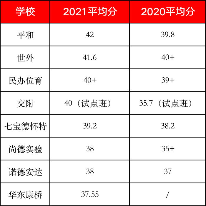 上海民辦平和學校，滬上IB巨頭國際學校