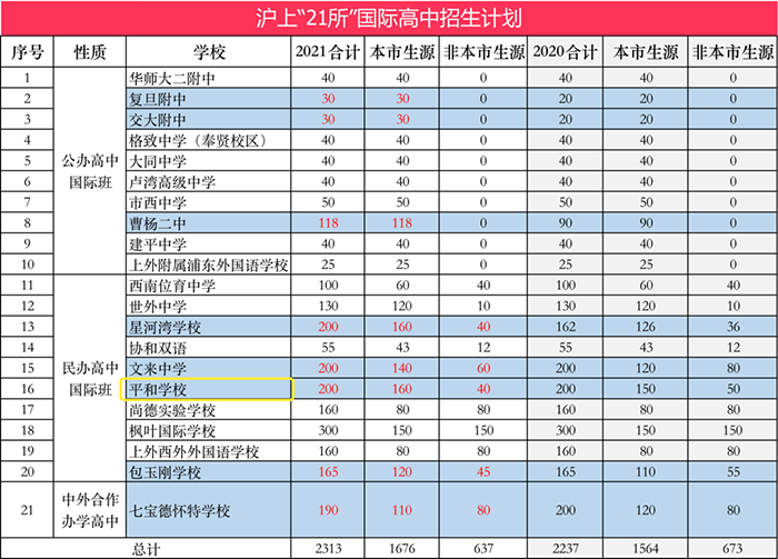 上海民辦平和學校，滬上IB巨頭國際學校
