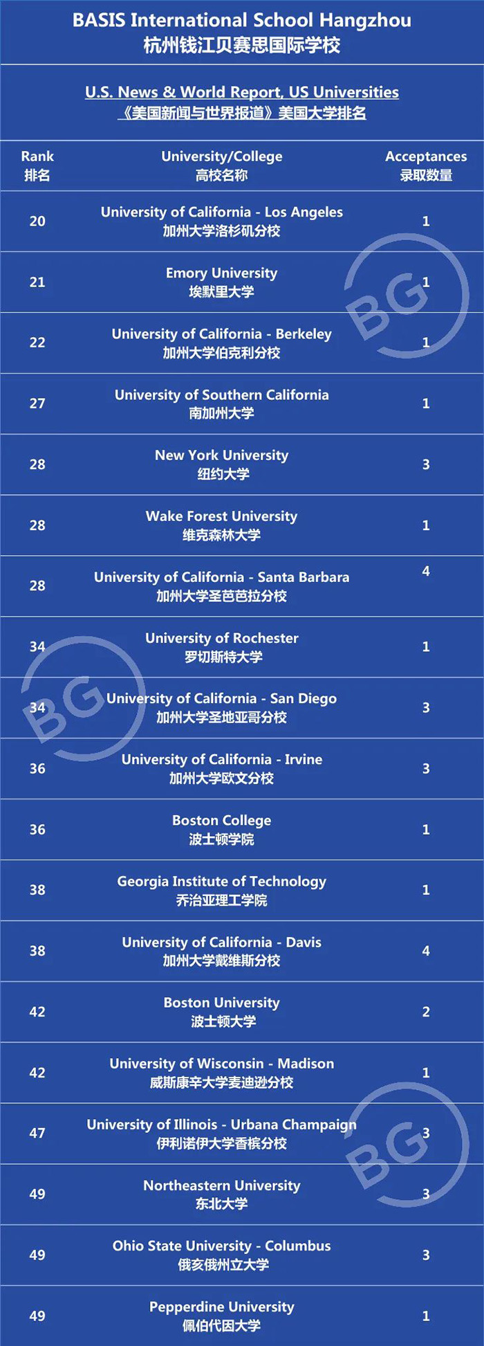 杭州貝賽思國際學(xué)校2022屆畢業(yè)生升學(xué)成績(jī)