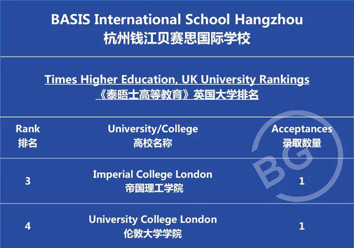 杭州貝賽思國際學校2022屆畢業生升學成績