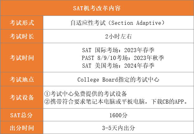 SAT考試內容_SAT機考變化介紹