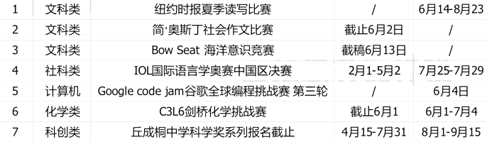 2022年下半年國際競賽報名時間匯總