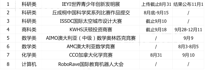 2022年下半年國際競賽報名時間匯總