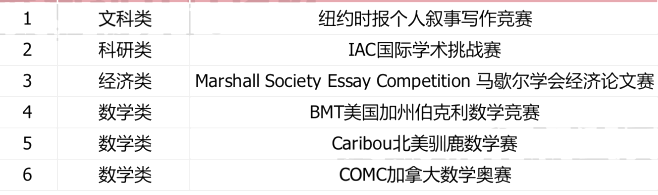 2022年下半年國際競賽報名時間匯總