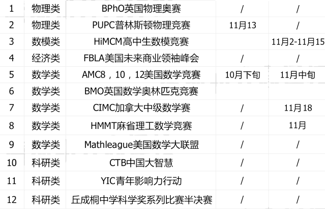 2022年下半年國際競賽報名時間匯總