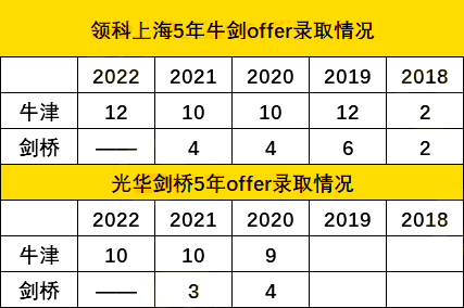 2022上海A-Level課程國際高中學校排名榜單