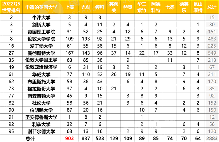 2022上海A-Level課程國際高中學校排名榜單