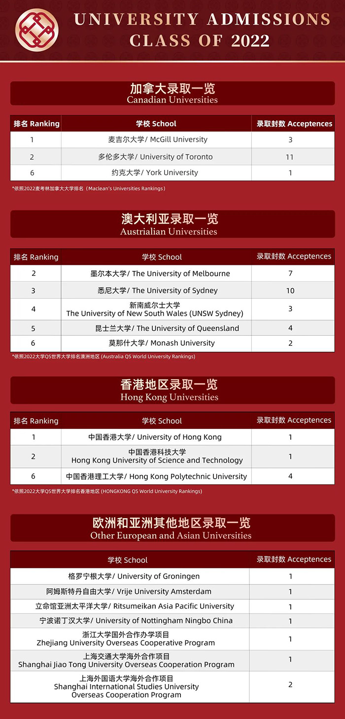人大附中杭州學校2022年畢業生100%錄取