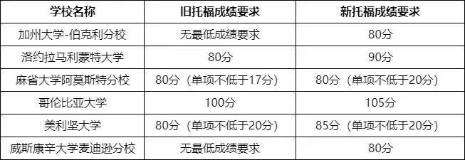 11 世界各國大學對托福成績的要求(2022年最新)1.jpg