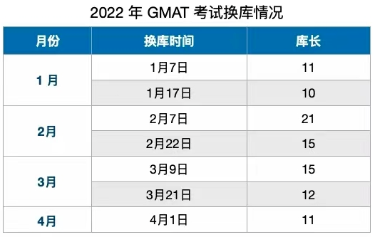 12 2022年GMAT換庫時間？如何準備？1.png