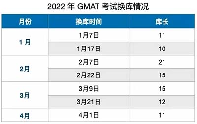 2022年GMAT換庫時間？如何準備？