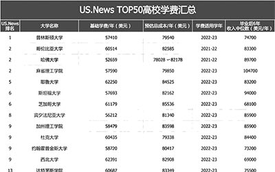 美國加州大學世界排名,大陸學生錄取率