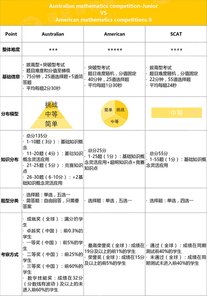 7 AuMCAmMCSCAT三大高含金量國際數(shù)學(xué)競賽1.jpg