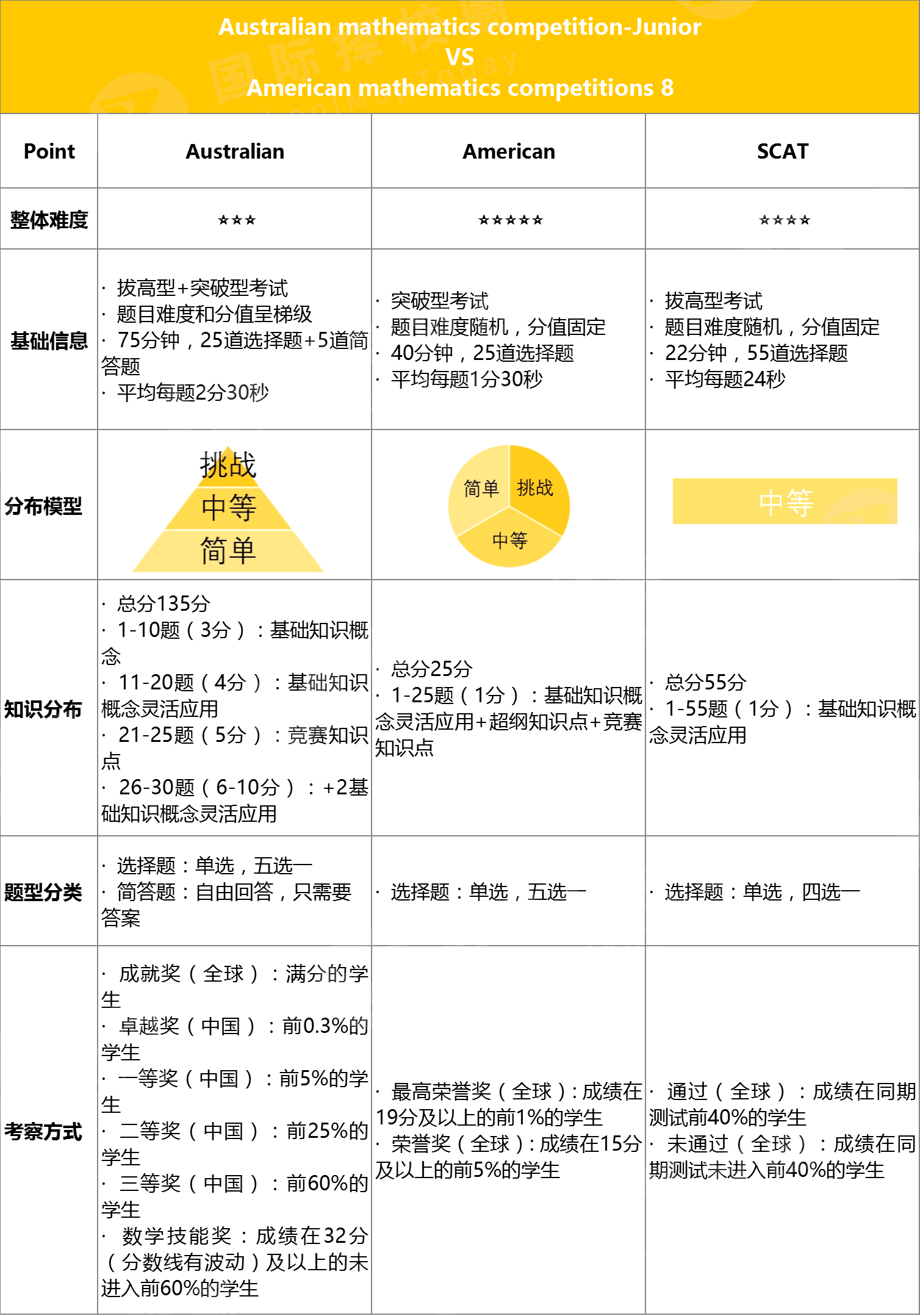 7 AuMCAmMCSCAT三大高含金量國際數(shù)學(xué)競賽1.png