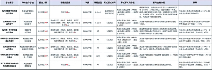 1 杭州公辦高中國際班2022年入學考試報名1.jpg