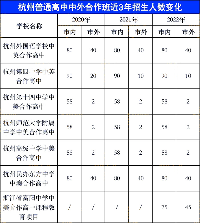 1 杭州公辦高中國際班2022年入學考試報名2.jpg