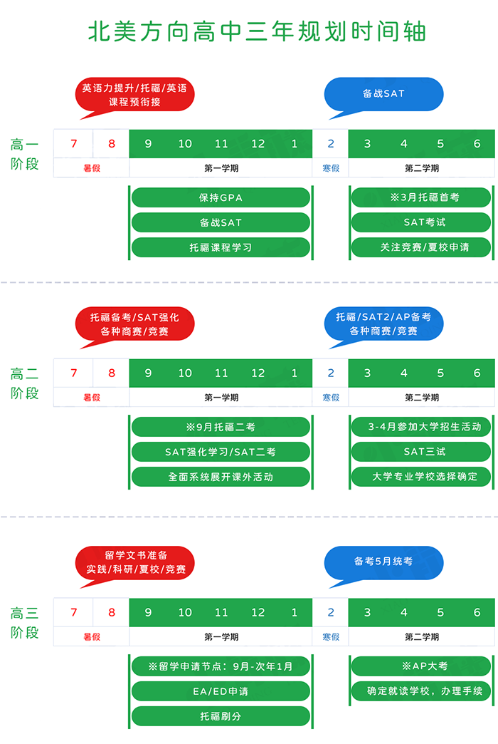  北美方向高中三年規劃時間軸
