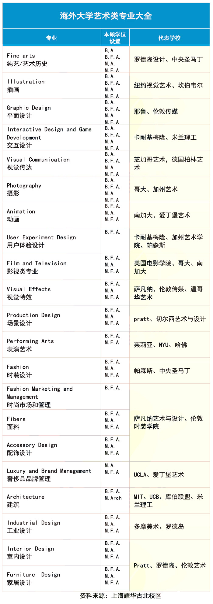 藝術留學藝術專業分類_院校排名