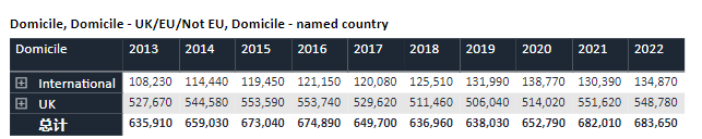 2022年英國(guó)UCAS申請(qǐng)數(shù)據(jù)出爐，中國(guó)學(xué)生上漲10%
