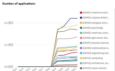 2022年英國(guó)UCAS申請(qǐng)數(shù)據(jù)出爐，中國(guó)學(xué)生上漲10%