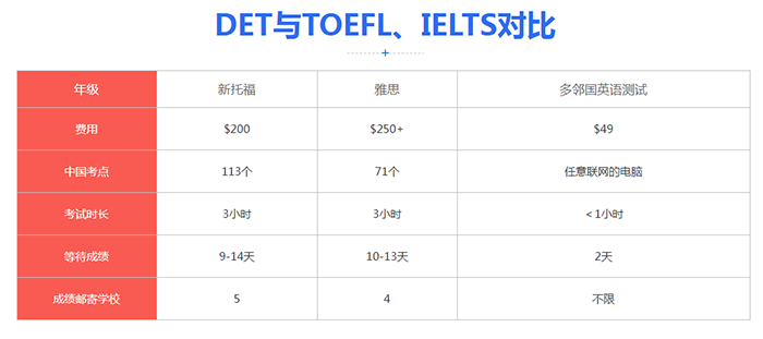 DET(多鄰國)考試題型內容_考試流程