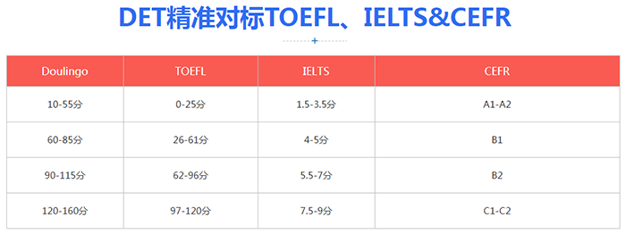 DET(多鄰國)考試題型內容_考試流程